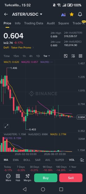 A mobile screenshot of the Binance app shows the ASTER/USDC trading pair at a price of 0.604, displaying a weekly candlestick chart with moving averages (MA7, MA25, MA99) and buy/sell buttons.