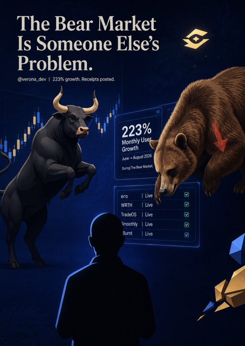 A promotional graphic titled 'The Bear Market Is Someone Else's Problem' by @verona_dev, featuring a bull and a bear flanking a dashboard showing 223% monthly user growth between June and August 2026 with live indicators for eero, WRTH, TradeOS, Smoothy, and Burnt.