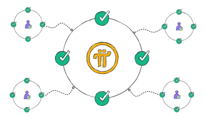 The image shows the Pi Network logo (π) at the center, surrounded by green checkmarks and connected to user figures in a network diagram, illustrating Pi's ecosystem development. It visually represents the post's message about Pi evolving beyond mining and KYC into smart contracts, protocol upgrades, and DEX infrastructure as its network matures toward real-world applications.