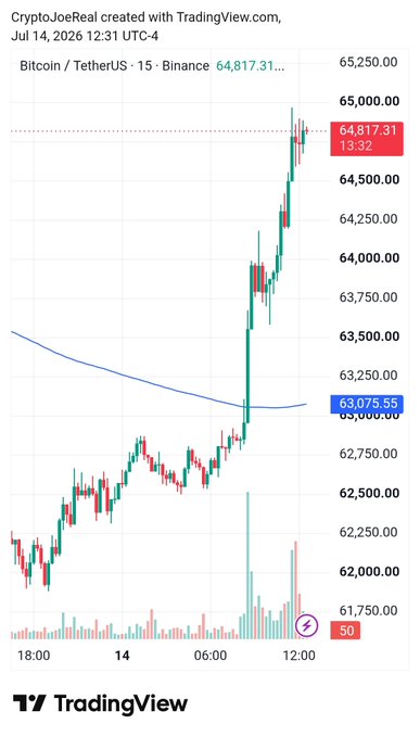 A TradingView chart of Bitcoin/TetherUS (BTCUSDT) on Binance in a 15-minute timeframe, dated July 14, 2026, showing a sharp price increase to $64,817.31.