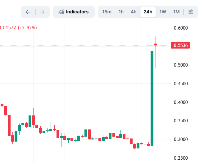A financial candlestick chart showing a 24h price movement with a sharp upward spike to 0.5536, with indicators selected at the top.