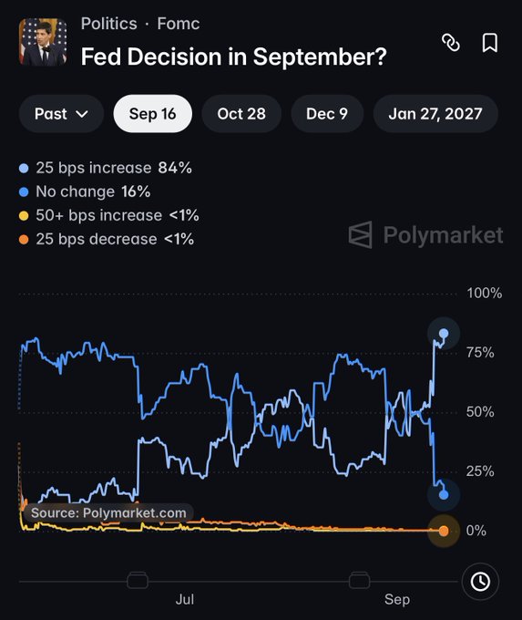 A Polymarket chart titled "Fed Decision in September?" shows trader odds at 84% for a 25 bps rate hike, 16% for no change, and less than 1% for either a 50+ bps increase or 25 bps decrease, with the timing tabs displaying Sep 16, Oct 28, Dec 9, and Jan 27, 2027. The accompanying post references the 84% probability of a 25 bps hike on September 16, using the chart to warn crypto holders like $XRP that a Fed rate decision is imminent and volatility is expected.