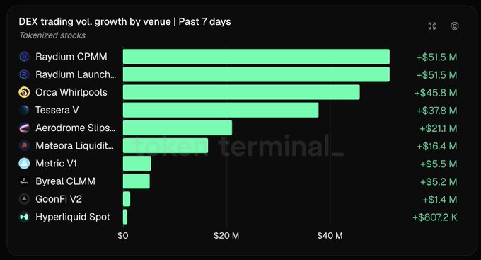 A bar chart titled 'DEX trading vol. growth by venue | Past 7 days' for tokenized stocks, with Raydium CPMM and Raydium Launchpad leading at +$51.5M each, followed by Orca Whirlpools at +$45.8M.