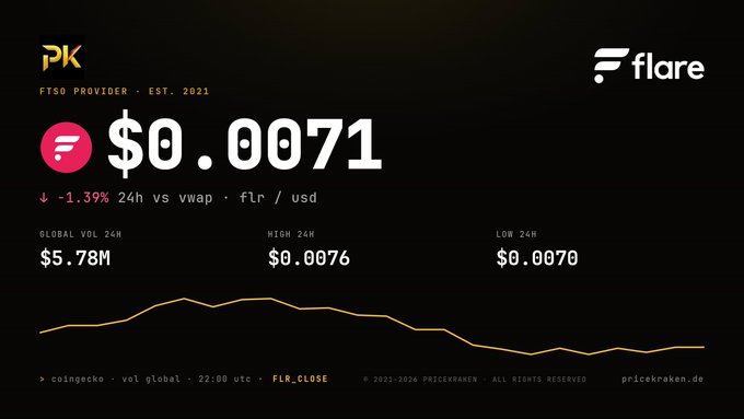 Cryptocurrency dashboard showing Flare (FLR) price at $0.0071, down 1.39% in 24h, with 24h volume of $5.78M, high of $0.0076, and low of $0.0070, sourced from CoinGecko by pricekraken.de.
