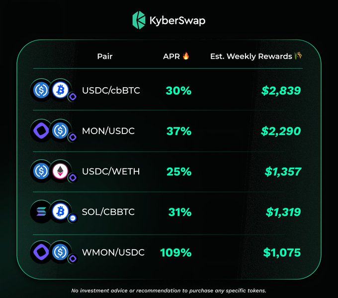 KyberSwap's KyberEarn platform displays top farming pools on Monad with APRs ranging from 25% to 109%, including USDC/cbBTC (30%, $2,839 weekly), MON/USDC (37%, $2,290), USDC/WETH (25%, $1,357), SOL/CBBTC (31%, $1,319), and WMON/USDC (109%, $1,075).