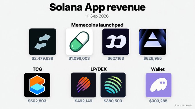 A dashboard titled "Solana App revenue" dated 11 Sep 2026 displays 24-hour earnings across categories, with Memecoin launchpads leading (Storm $2.48M, Pump Fun $1.10M, Believe $627K, Axiom Exchange $627K), followed by TCG (Collector Crypt $502K), LP/DEX (Meteora $492K, Jupiter $381K), and Wallet (Phantom $303K), totaling the $7.93M record highlighted in the post.