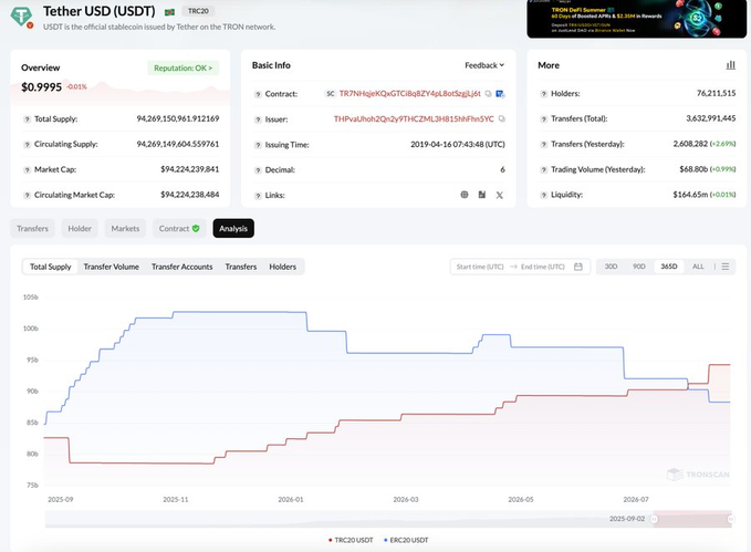 A TRONSCAN page displaying Tether USD (USDT) analytics with a price of $0.9995, market cap of $94,224,239,841, and supply/transfer volume charts spanning from September 2025 to September 2026.
