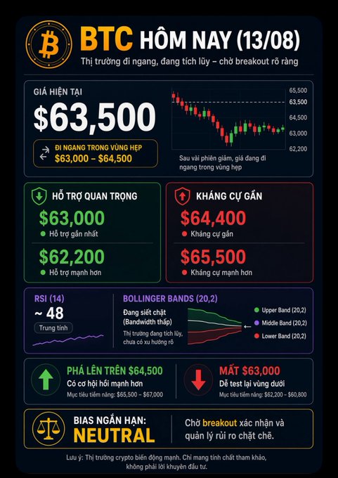 Vietnamese-language Bitcoin daily analysis graphic for 13/08 showing BTC price at $63,500, important support levels at $63,000 and $62,200, nearby resistance at $64,400 and $65,500, RSI at 48, and a neutral short-term bias.