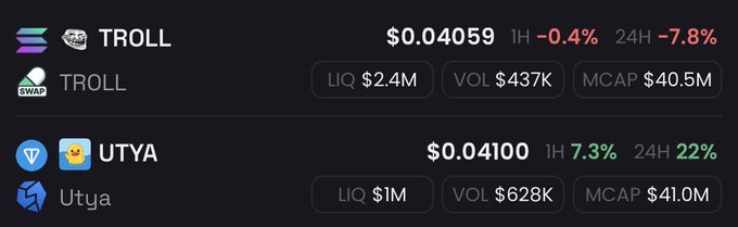 A cryptocurrency price comparison screenshot showing TROLL at $0.04059 with a 24H decline of -7.8% and UTYA at $0.04100 with a 24H gain of 22%, illustrating how UTYA has overtaken TROLL in price despite both having similar market caps around $40.5M-$41.0M.