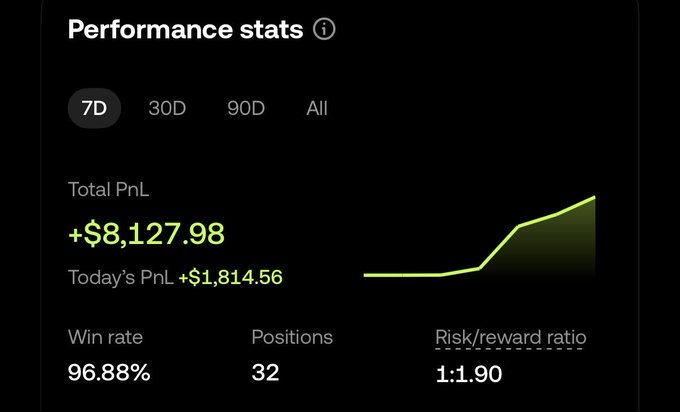 The image shows a performance summary for a trading app that tracks the performance of various positions over time. The summary displays the total number of positions, the current position, and the risk/reward ratio for each position. It also provides information about the win rate for each position. The post is titled "Performance Stats" and it seems to be related to a cryptocurrency trading challenge where participants are tracking their positions and performance over time.