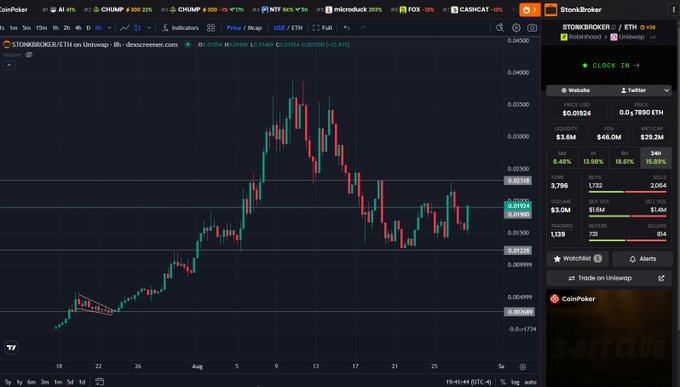 A financial trading chart showing the price action for 'STONKBRONKER / ETH' from CoinPoker, displaying price in USD with green and red candlesticks.