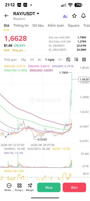 A mobile Binance app screenshot showing RAY/USDT (Raydium) at 1.6628 with a +28.93% surge on the 1-day chart.