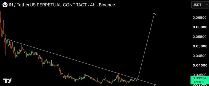 A 4-hour Binance candlestick chart for the INJ/USDT perpetual contract shows a descending trendline with an arrow indicating a potential breakout to the upside from around 0.03500 toward 0.06500.