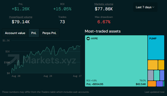 A Markets.xyz trading dashboard showing a profitable week with PnL of +$1.26K, ROI of +15.05%, and 73 trades, highlighting HYPE as the most-traded asset (ROI +1.8%, PnL +$554.95) alongside PUMP and ZEC.