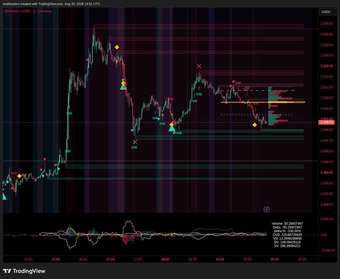 A TradingView 1-minute candlestick chart of Ethereum/USDC on Coinbase, dated Aug 30, 2026, showing price action peaking near 2,532 before pulling back to 2,496.63 on elevated volume (59.3M), with MFI oscillator below indicating weakening momentum during the decline—supporting the post's observation of a high-volume pullback consistent with liquidation hunting.