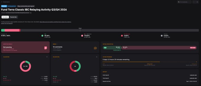 A screenshot of the "Fund Terra Classic IBC Relaying Activity Q3/Q4 2026" dashboard showing funding proposals and voting progress at 15.84%, with key metrics including #LUNC community pool at 4.70%, 10% to Yes, 73.67% to No, and 4.83% Abstain, alongside circular charts displaying voting breakdowns and a voting progress timeline showing 5 days 12 hours 30 minutes remaining.