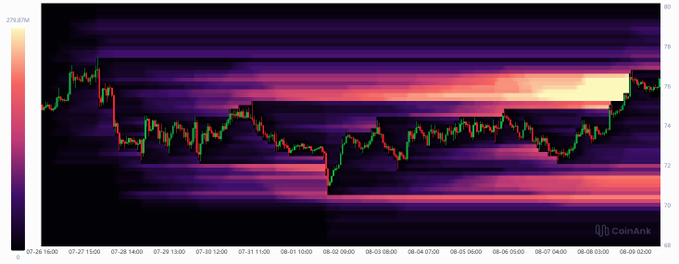 A financial heatmap chart from CoinAnk showing price movements over time from July 25 to August 8, with values ranging from approximately 70 to 80, displayed in dark purple, pink, and yellow hues.