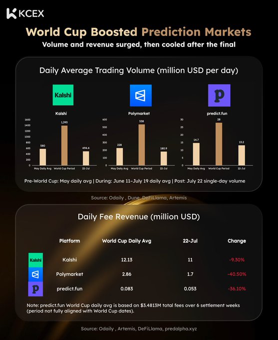 This infographic from KCEX titled "World Cup Boosted Prediction Markets" illustrates the surge in trading activity during the World Cup, showing daily average trading volumes in million USD for Kalshi ($580M to $1.39B, then cooling to $494.4M), Polymarket ($228M to $538M, then $180.9M), and predict.fun ($14.7M to $28M, then $13.2M), alongside a daily fee revenue table showing Kalshi at $12.13M, Polymarket at $2.86M, and predict.fun at $0.085M during the tournament, with notable declines (-9.30%, -40.50%, -36.10%) on July 22 after the final—directly reinforcing the post's claim that the World Cup delivered a real but temporary volume and revenue boost to prediction markets.