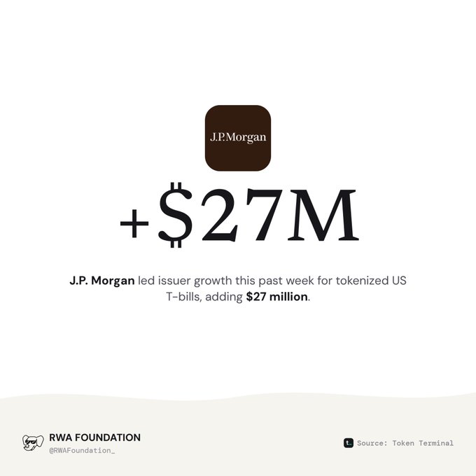 An infographic shows a J.P. Morgan logo above '+ $27M', stating 'J.P. Morgan led issuer growth this past week for tokenized US T-bills, adding $27 million,' credited to 'RWA FOUNDATION' and sourced from 'Token Terminal'.