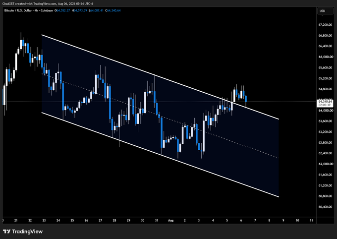 A Bitcoin/USD chart on TradingView showing a 4-hour candle timeframe from Coinbase, with price descending in a downward channel pattern between approximately $64,000 and $60,000, dated August 6, 2026.