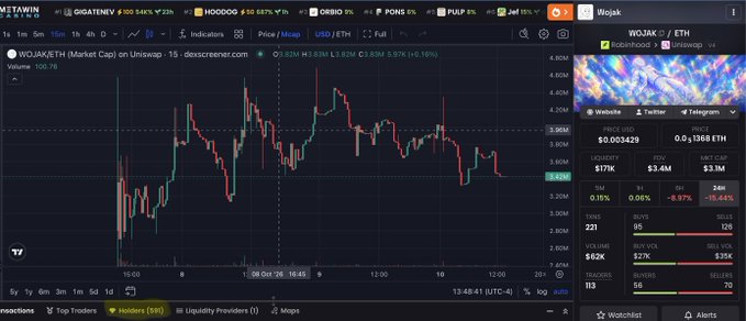 A cryptocurrency chart interface displays WOJAK/ETH trading data on Uniswap V3, showing a price of $0.003429 and a -15.16% decline, with a colorful abstract image on the right panel.