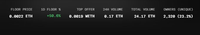 NFT collection statistics dashboard showing a floor price of 0.0022 ETH (+50.6%), top offer of 0.0019 WETH, 24H volume of 0.17 ETH, total volume of 24.17 ETH, and 2,320 unique owners (23.2%).