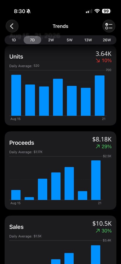 A mobile app screen titled "Trends" displays a 7-day overview with three metrics: Units sold (3.64K, showing a 10% decrease with a daily average of 520), Proceeds ($8.18K, up 29% with a daily average of $1.17K), and Sales ($10.5K, up 30% with a daily average of $1.5K). The graphs visually support the post's claim of a "$3k day," as the bar chart for Proceeds shows a notable spike on the most recent day (21st).