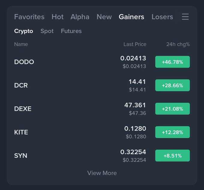 A cryptocurrency exchange interface displays the "Gainers" tab showing the top-performing assets, with DODO leading at +46.78% ($0.02413), followed by DCR at +28.66% ($14.41), and DEXE at +21.08% ($47.361), visually confirming the post's claim that these three tokens are today's top gainers.