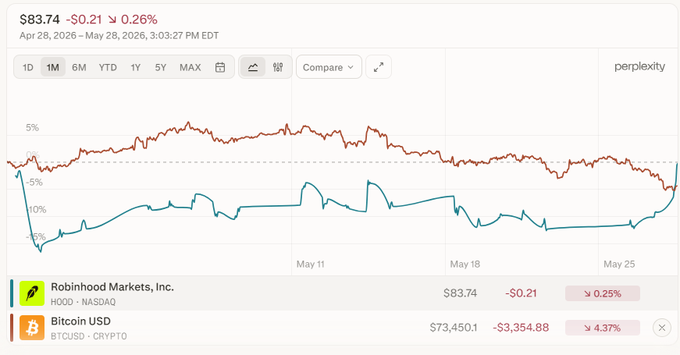 The image presents a bar graph that shows two different trends displayed against each other. One of them represents a decrease, while the other depicts an increase in value or price. The first trend displays a decline, with Bitcoin losing almost 4% in the past month compared to $BTC rising by around 9%. This comparison indicates the significant impact of Bitcoin on the market recently and could be of interest for those following this cryptocurrency news.
