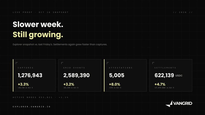 A 'VANGRID' dashboard titled 'Slower week. Still growing.' displays 'CAPTURES 1,276,943', 'GRID EVENTS 2,589,390', 'ATTESTATIONS 5,005', and 'SETTLEMENTS 622,139 USDC' for the week of Oct 16.