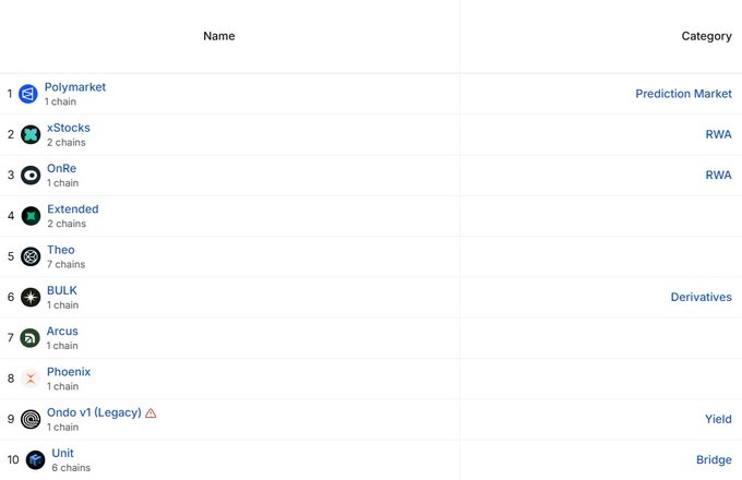 The image shows a ranked list of 10 cryptocurrency projects with their names, supported chain counts, and categories, including Polymarket (Prediction Market), xStocks and OnRe (RWA), BULK (Derivatives), Ondo v1 Legacy (Yield), and Unit (Bridge), with Theo appearing as #5 having 7 chains. The list visually supports the post's mention of high-potential airdrop plays, highlighting projects like Polymarket that are expanding into new chains to potentially reward early users.