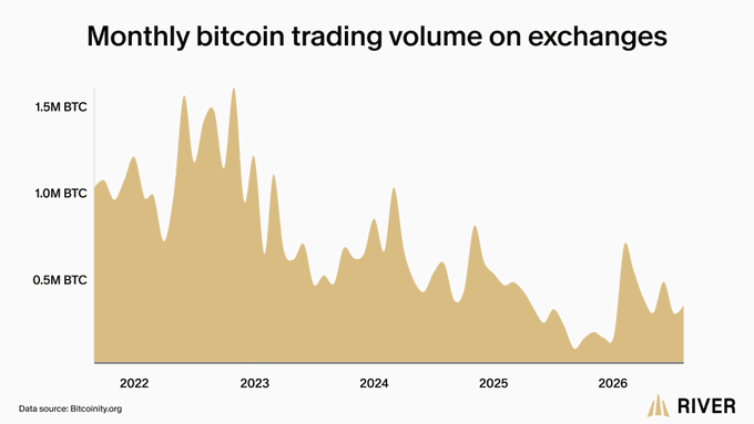 A chart titled "Monthly bitcoin trading volume on exchanges" from RIVER showing a declining trend in BTC volume from 2022 to 2026, with data sourced from Bitcoinity.org.