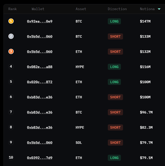 The image shows a leaderboard ranking the top 10 largest positions by notional value on Hyperliquid, with wallet 0x92ea...0e9 holding the largest BTC long at $147M, followed by shorts on BTC and ETH worth $133M and $132M from wallet 0x5b5d...060. The rankings display a mix of LONG (green) and SHORT (red) positions across BTC, ETH, HYPE, and SOL, illustrating the substantial position sizes referenced in the accompanying post about large trader activity on the platform.