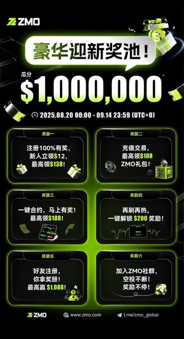 The image is a promotional poster from ZMO advertising a "$1,000,000" reward pool ("豪华迎新奖池！") running from August 20 to September 14, 2025, featuring six signup bonuses such as a $12 reward for new registrations and up to $188 for first trades—tied to the post's mention of ZMO as a crypto trading platform, likely to entice newcomers with onboarding incentives.