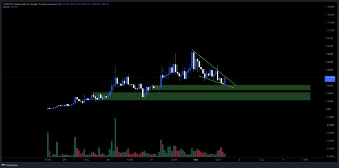 A TradingView candlestick chart for 'TW28678 Market Cap on Uniswap' showing price action with a descending triangle pattern drawn on the chart and green horizontal support zones marked.