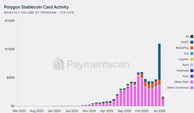 A stacked bar chart titled 'Polygon Stablecoin Card Activity' showing 'MONTHLY VOLUME BY PROGRAM - TOP-UPS' from Mar 2023 to Jul 2026, with data categorized by programs like KAST, RedotPay, and Tria, peaking over $100M.