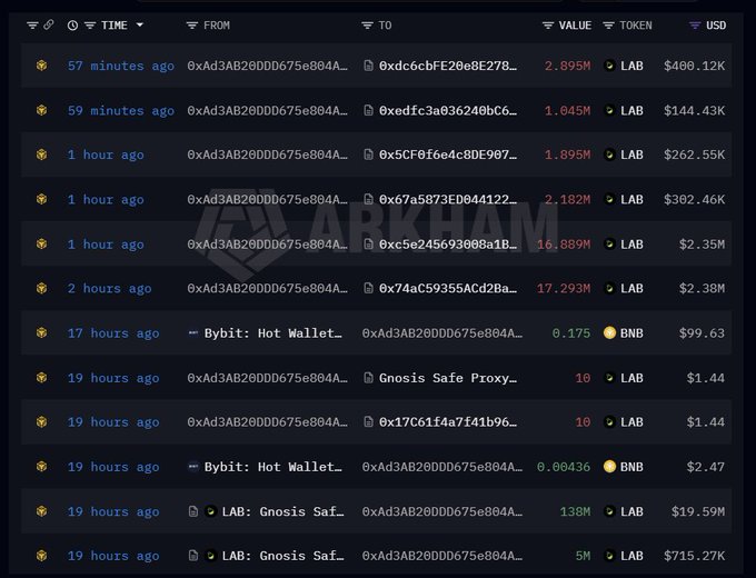 The image shows a blockchain transaction tracker displaying recent transfers of the $LAB token, with multiple large transactions (ranging from 1M to 17.293M LAB) being sent from the same wallet address (0xAd3AB20DD675e804A...) to various different recipient addresses within the past 1-2 hours, with USD values ranging from $99.63 to $2.38M. This visual evidence directly supports the post's claim of coordinated on-chain activity, as it clearly shows a pattern of repeated large $LAB transfers originating from a single wallet to multiple destinations in a short time window.