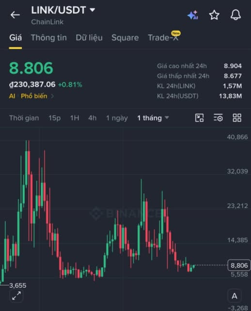 A cryptocurrency trading chart showing LINK/USDT (ChainLink) on Binance, with a current price of 8.806 USDT (đ230,387.06) and a +0.81% gain.