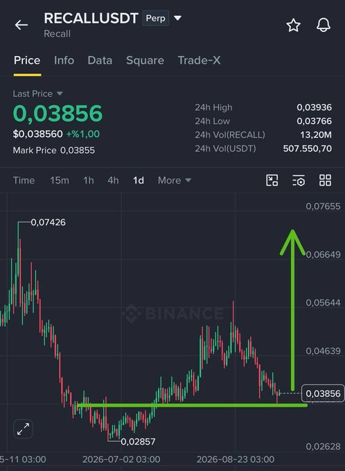 A Binance trading chart for the perpetual contract 'RECALLUSDT' shows a last price of 0.03856, with a large green arrow indicating an upward breakout from a descending pattern.