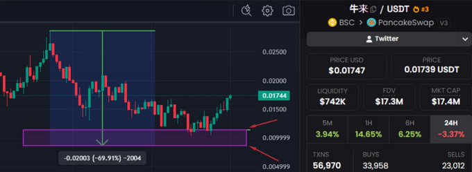 The image shows a candlestick chart of 牛求 (NIUQIU)/USDT on PancakeSwap, annotated with a purple "buy zone" at approximately $0.00999–0.01500, where the price previously dipped roughly 70% (to -$0.02003, or -69.91%/-2004). This visually supports the poster's claim of a clutch buying point, as the asset has since rebounded to ~$0.01747 — up about 30% from the highlighted accumulation zone.