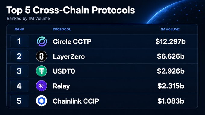 The image features a table with five columns, each containing different cryptocurrency names and their respective values. The top row of the table has the names CircleCCTP, LayerZERO, USDTO, Ripple, and Chainlink CCDI. The bottom row shows the values for these cryptocurrencies in millions of dollars. The text "Top 5 Cross-Chain Protocols" is also present on the image.