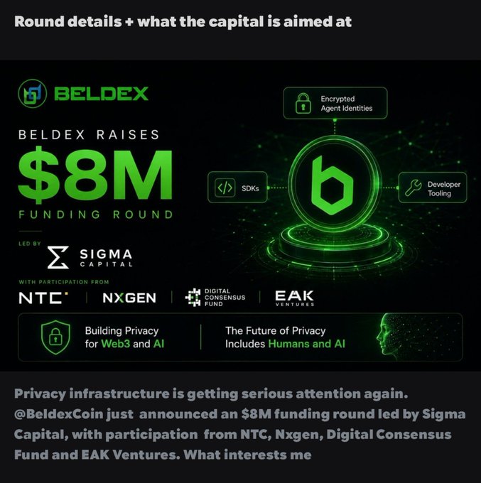 The image announces Beldex's $8M funding round led by Sigma Capital, with participation from NTC, Nxgen, Digital Consensus Fund, and EAK Ventures, targeting privacy infrastructure for Web3 and AI through encrypted agent identities, SDKs, and developer tooling. The accompanying post ties into the announcement by highlighting Beldex's strategic allocation of the funding toward the Extension Wallet, SDKs, and account-based addresses to support AI agent development.