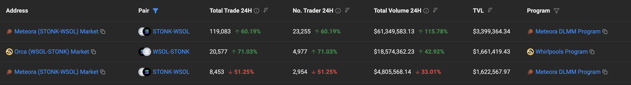 A comparison table of STONK-WSOL liquidity pools across platforms shows Meteora DLMM leading with $61.3M in 24H volume (up 115.78%) and 119,083 trades, outperforming Orca Whirlpools ($18.5M volume, 71.03% increase) and a second Meteora pool (down 51.25% in volume), supporting the claim that DLMM captures most STONK trading activity.