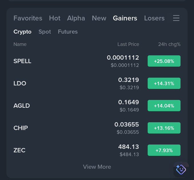 A crypto market tracker displays the top 5 daily gainers, with $SPELL leading at +25.08% (0.0001112), followed by $LDO (+14.31%, 0.3219), $AGLD (+14.04%, 0.1649), $CHIP (+13.16%, 0.03655), and $ZEC (+7.93%, 484.13) — visually confirming the post's highlight of SPELL, LDO, and AGLD as today's top-performing tokens.