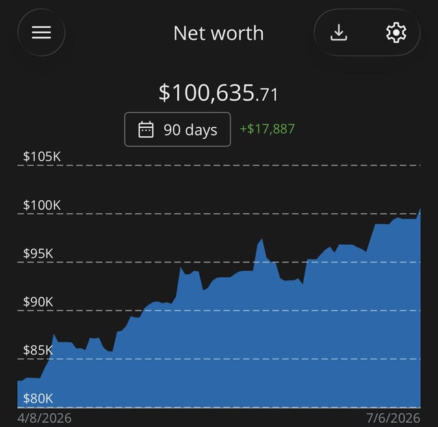 A net worth tracking app displays a 90-day chart showing growth from approximately $80,000 to $100,635.71, with a gain of +$17,887 between 4/8/2026 and 7/6/2026—visually confirming the poster's milestone of crossing the $100K mark.
