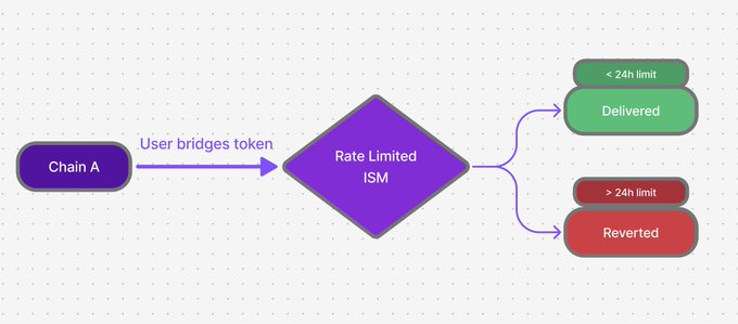 The image presents a flow chart of a process involving Rate Limited ISM (R limiter). The main part of the chart has a purple diamond shape representing the rate limiting factor, with the red arrow pointing from the current value to the maximum allowed limit. Below this, there is a green rectangle that says "Delivered". The final part of the flow chart shows how transactions can be delivered either when they have reached the daily transfer cap (denoted by 1) or once they hit the cap and start to revert (denoted by 2). Every transaction should ideally be completed within 24 hours to keep the process running smoothly.