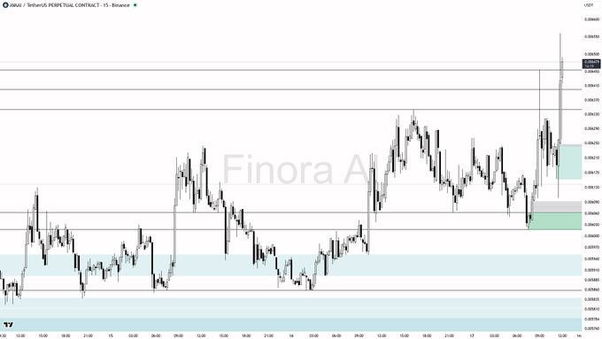 A trading chart of AIHub/TetherUS perpetual contract on Binance showing recent price action with an 'Einora AI' watermark.