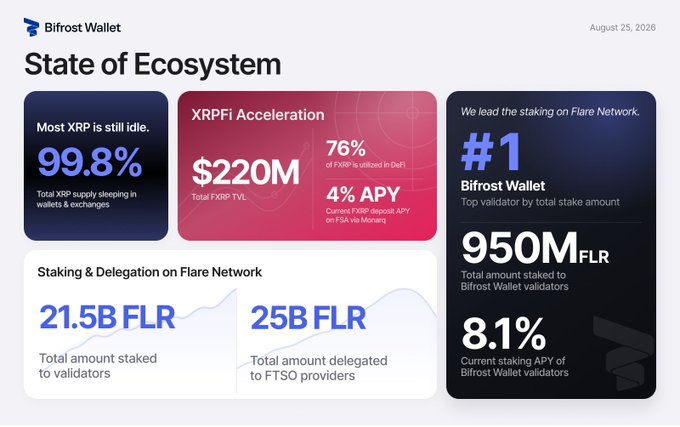 An infographic from Bifrost Wallet dated August 25, 2026, highlighting ecosystem milestones including 99.8% idle XRP, $220M XRPFI Total Value Locked with 76% utilized in DeFi, and Bifrost Wallet ranking as the #1 validator on Flare Network with 950M FLR staked. The visual reinforces the post's message by showcasing Bifrost's leadership in XRPFi acceleration and top staking position, alongside Flare Network's growing staking ecosystem with 21.5B FLR staked and 25B FLR delegated.