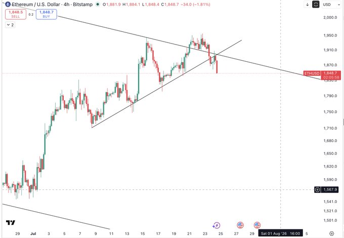 A 4-hour ETH/USD candlestick chart from Bitstamp shows Ethereum trading at $1,848.70 (-1.81%), with a clear symmetrical triangle pattern that has broken down and retested as resistance. The visible price action confirms the poster's bearish thesis, as the rejection at the broken trendline around $1,880 supports their short position targeting $1,530-$1,410.