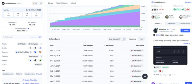 A webpage from Social Insights displaying data for 'Axis Robotics AXIS', showing a token unlock chart spanning from late 2026 to 2029, with 165M AXIS circulating supply and an unlock schedule listing dates and allocation percentages.